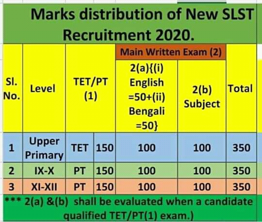 marks distribution of new slst recruitment 2020